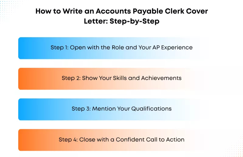 A four-step process flow for writing an Accounts Payable Clerk cover letter