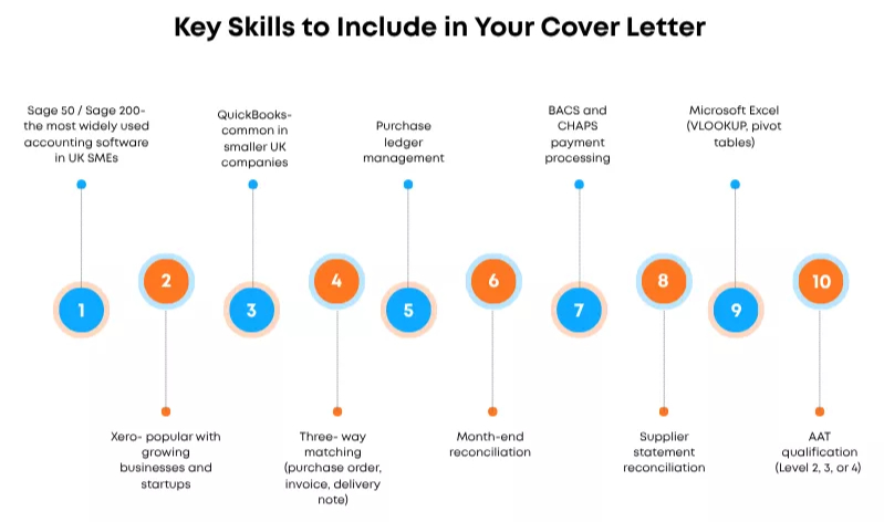 Diagram showing 10 key skills for a cover letter, including Sage, Xero, and Excel