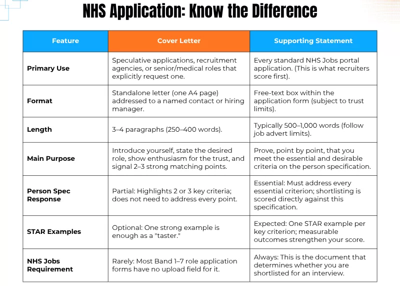 Table comparing an NHS Cover Letter and a supporting statement for job applications