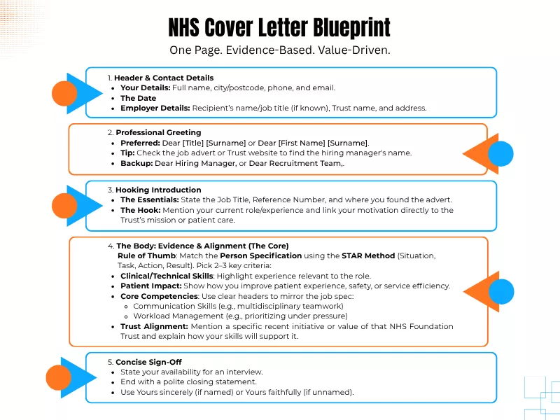 Infographic detailing a one-page, evidence-based NHS Job Cover Letter blueprint