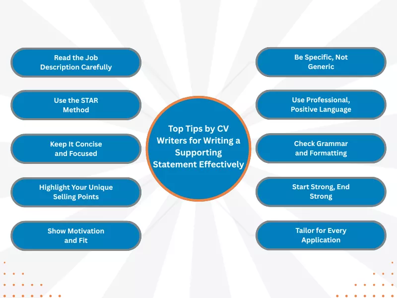 Supporting Statement Example: Mind map listing top tips: STAR Method, Conciseness, Tailoring, Professional Language, and Specificity
