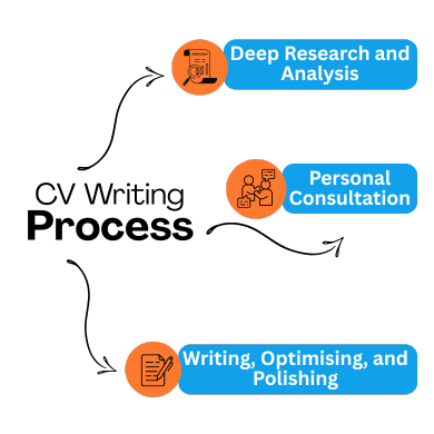 Our Proven 3-Step Tailored CV Writing Process