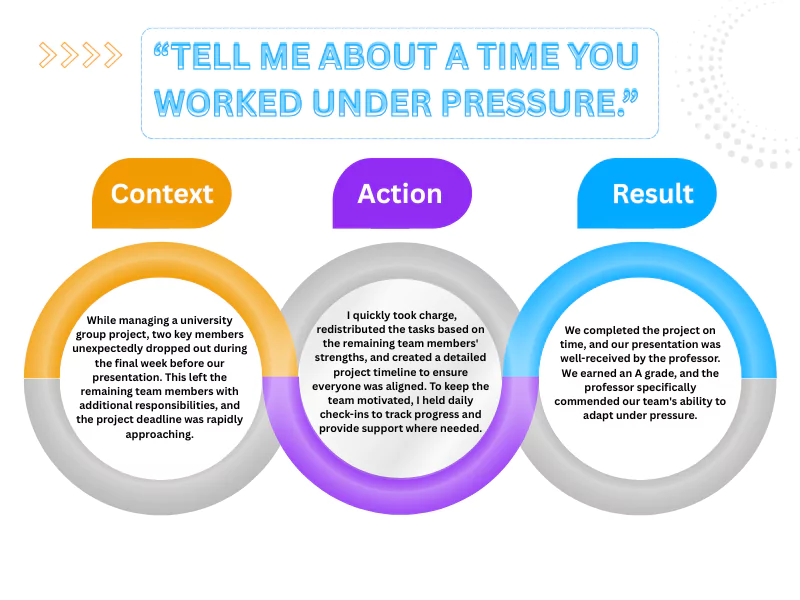 CAR technique in Interviews: Demonstrate problem-solving under pressure using Context, Action, and Result approach in interviews