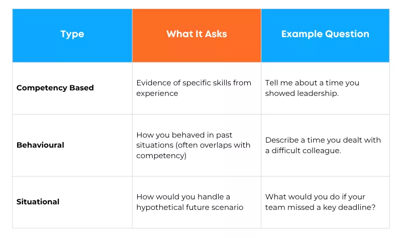 Table comparing Competency Based, Behavioural, and Situational interview types and questions
