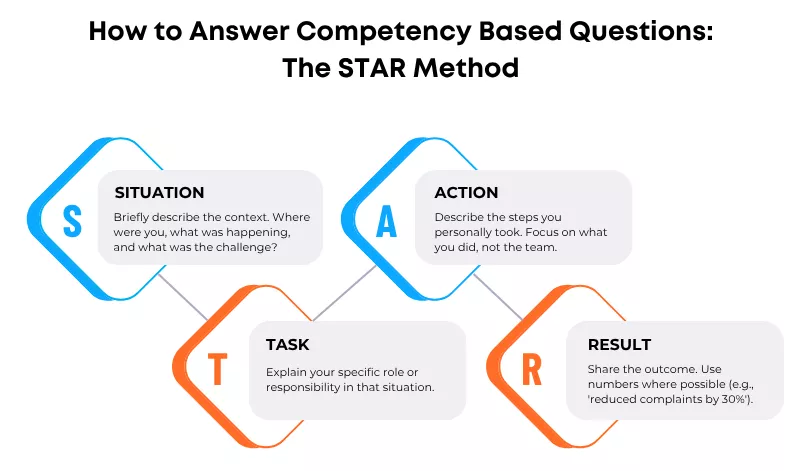 Diagram explaining the STAR method: Situation, Task, Action, and Result for interview answers
