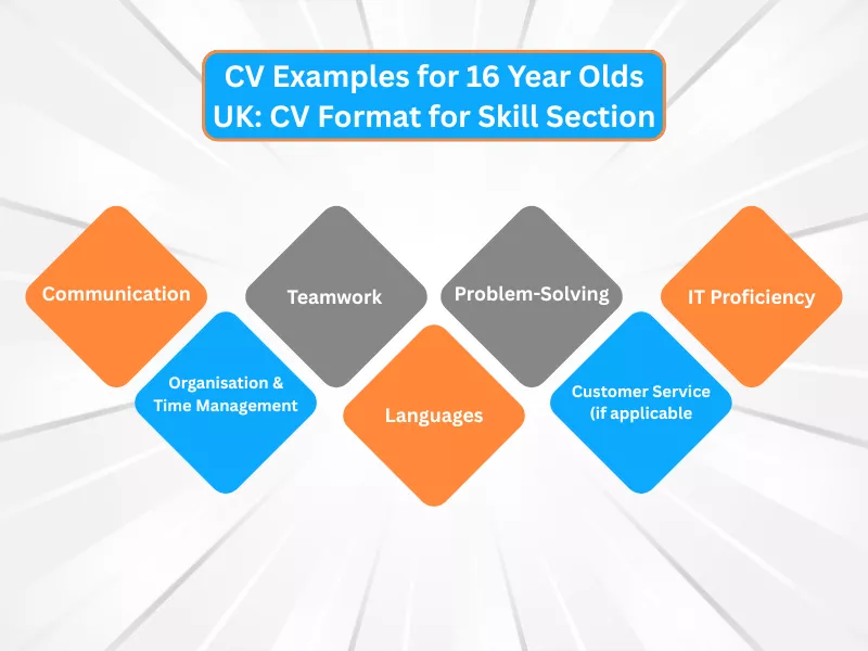 CV example for 16 year olds, UK skills section with communication, teamwork, and IT proficiency