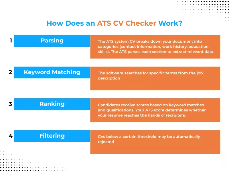 How does an ATS CV checker work?