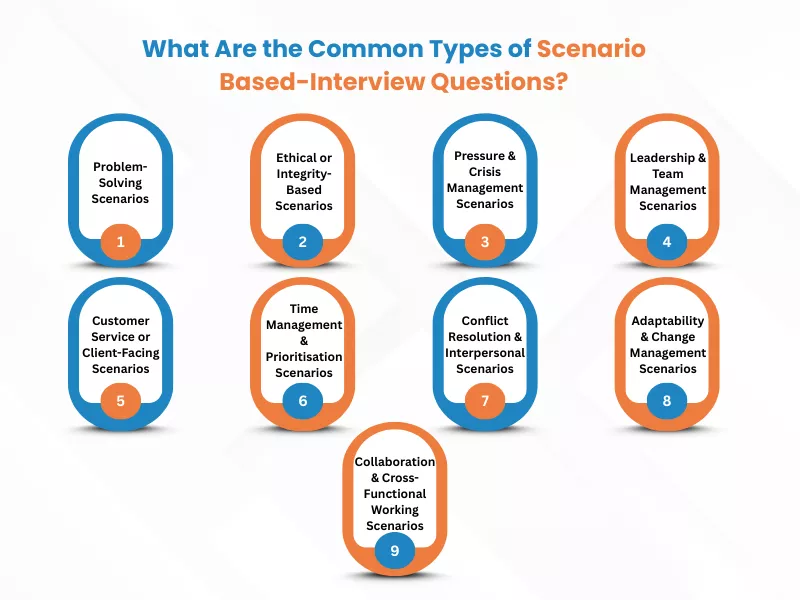 Image of different common types of Scenario Based Interview Questions like Problem-Solving and Leadership scenarios