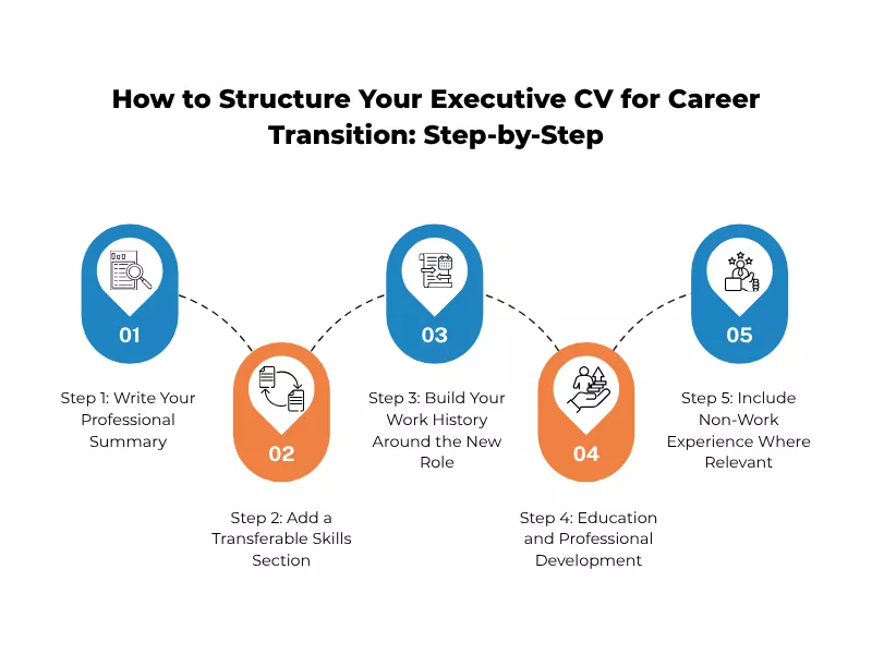 infographic showing steps on how to structure executive CV for career change