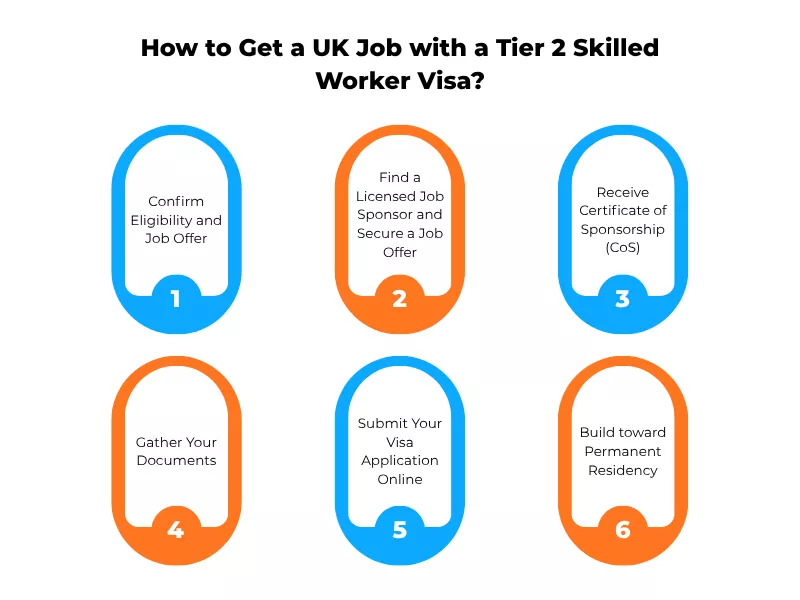 Steps to get a UK job with a Tier 2 skilled worker visa: eligibility, job offer, and more