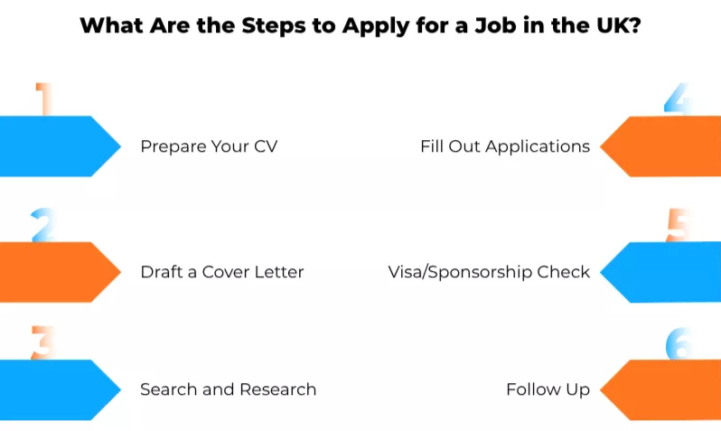 Steps to apply for a UK job, including Tier 2 skilled worker visa and sponsorship check.