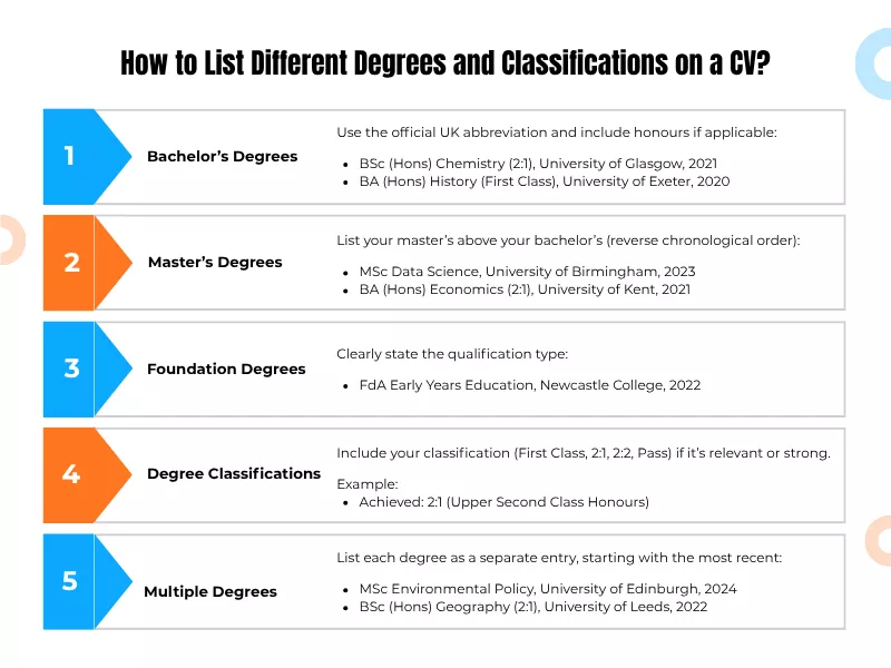 Infographic displaying degree classification on cv with clear formatting examples.